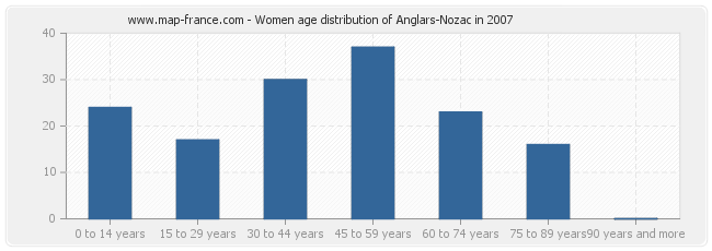 Women age distribution of Anglars-Nozac in 2007
