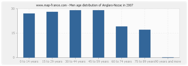 Men age distribution of Anglars-Nozac in 2007