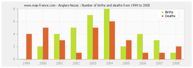 Anglars-Nozac : Number of births and deaths from 1999 to 2008