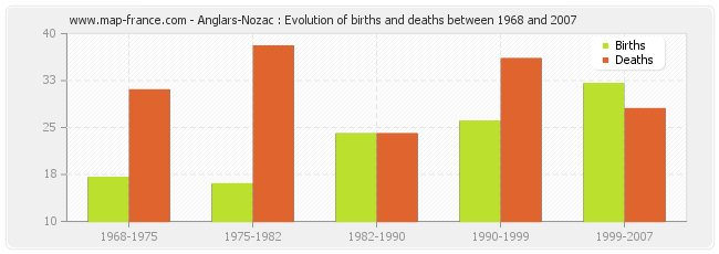 Anglars-Nozac : Evolution of births and deaths between 1968 and 2007