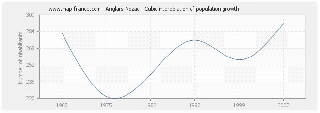 Anglars-Nozac : Cubic interpolation of population growth