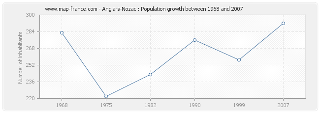 Population Anglars-Nozac