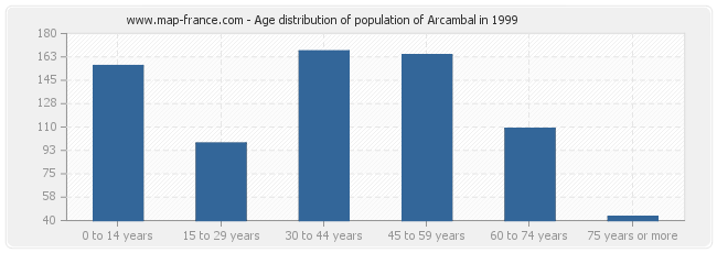 Age distribution of population of Arcambal in 1999