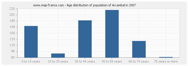 Age distribution of population of Arcambal in 2007