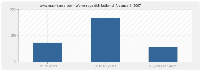 Women age distribution of Arcambal in 2007
