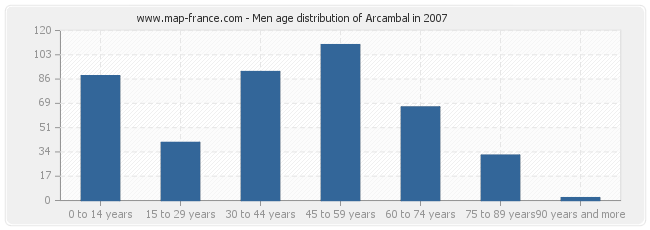 Men age distribution of Arcambal in 2007