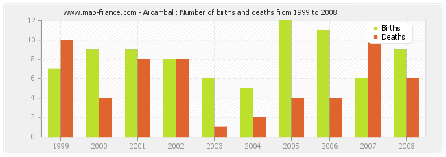 Arcambal : Number of births and deaths from 1999 to 2008