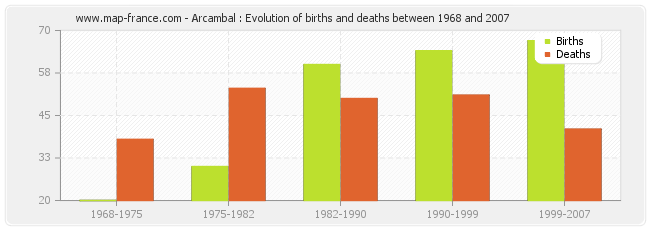 Arcambal : Evolution of births and deaths between 1968 and 2007