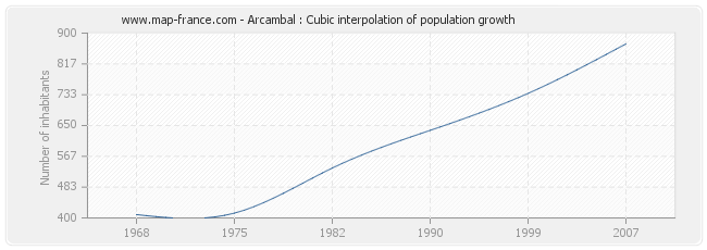 Arcambal : Cubic interpolation of population growth