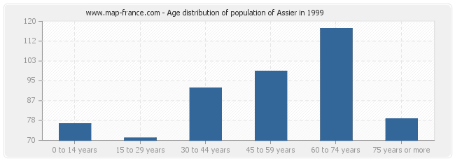 Age distribution of population of Assier in 1999