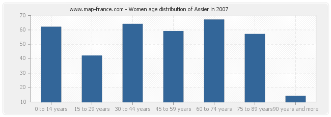 Women age distribution of Assier in 2007