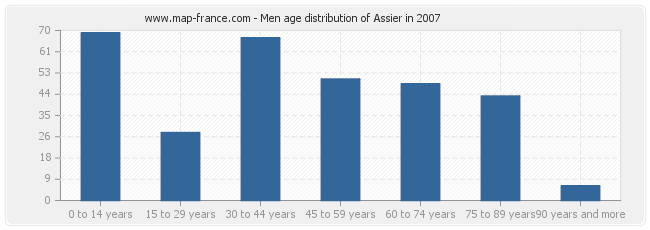 Men age distribution of Assier in 2007