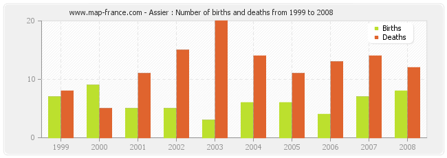 Assier : Number of births and deaths from 1999 to 2008