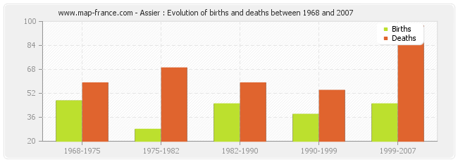 Assier : Evolution of births and deaths between 1968 and 2007
