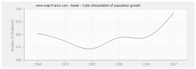 Assier : Cubic interpolation of population growth