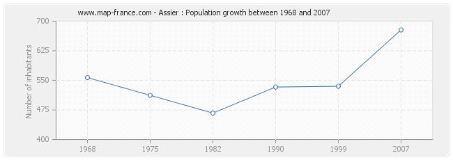 Population Assier