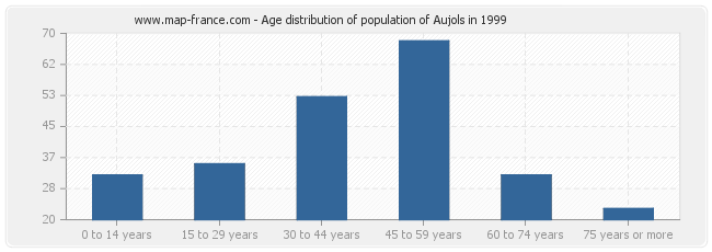 Age distribution of population of Aujols in 1999
