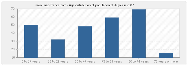 Age distribution of population of Aujols in 2007