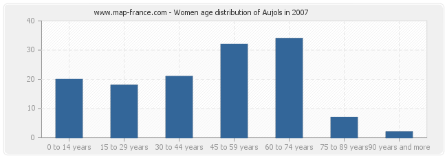 Women age distribution of Aujols in 2007