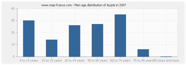 Men age distribution of Aujols in 2007