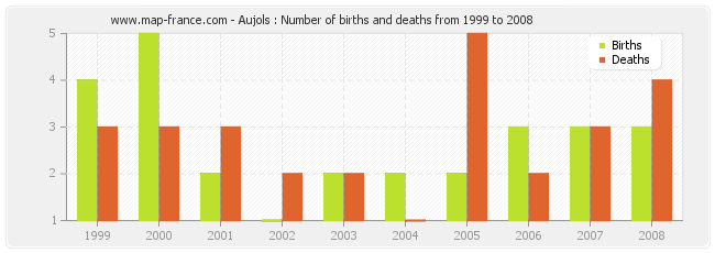 Aujols : Number of births and deaths from 1999 to 2008