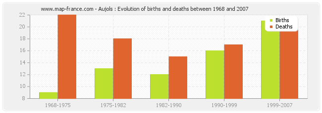 Aujols : Evolution of births and deaths between 1968 and 2007
