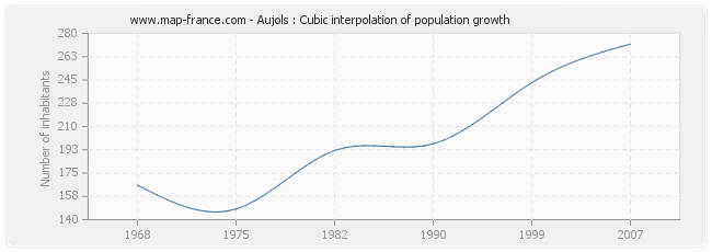 Aujols : Cubic interpolation of population growth