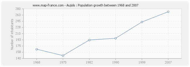 Population Aujols