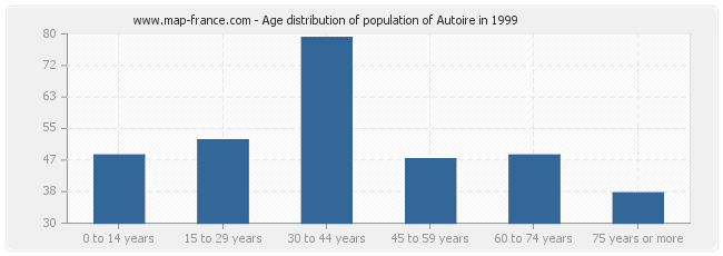 Age distribution of population of Autoire in 1999