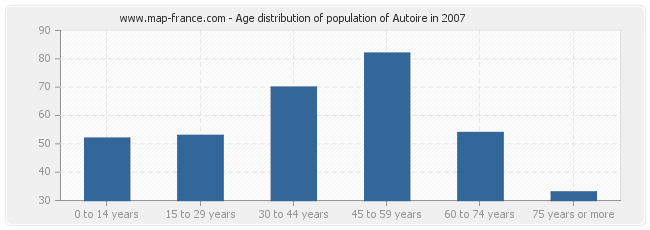 Age distribution of population of Autoire in 2007