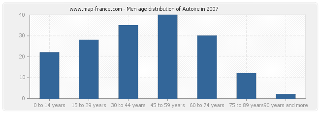 Men age distribution of Autoire in 2007