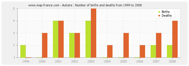 Autoire : Number of births and deaths from 1999 to 2008