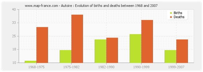 Autoire : Evolution of births and deaths between 1968 and 2007