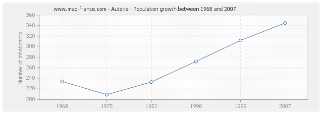 Population Autoire