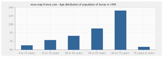 Age distribution of population of Aynac in 1999