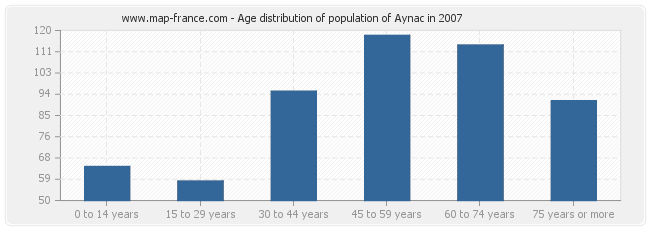 Age distribution of population of Aynac in 2007