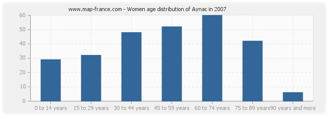 Women age distribution of Aynac in 2007