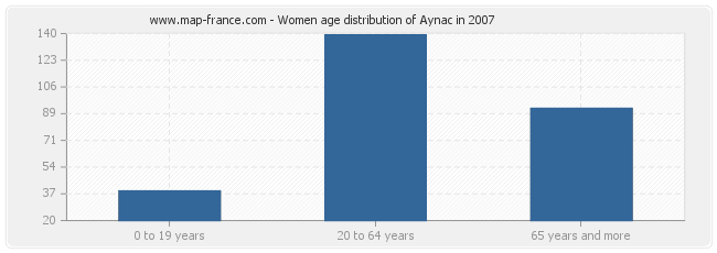 Women age distribution of Aynac in 2007