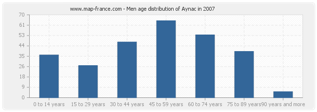 Men age distribution of Aynac in 2007