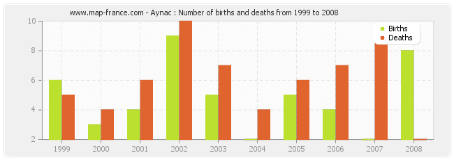 Aynac : Number of births and deaths from 1999 to 2008