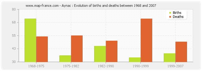 Aynac : Evolution of births and deaths between 1968 and 2007