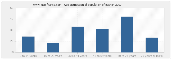 Age distribution of population of Bach in 2007