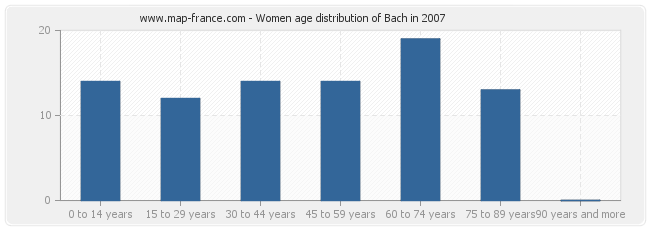 Women age distribution of Bach in 2007