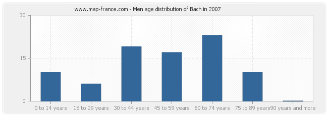 Men age distribution of Bach in 2007