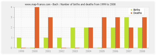 Bach : Number of births and deaths from 1999 to 2008