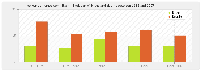 Bach : Evolution of births and deaths between 1968 and 2007