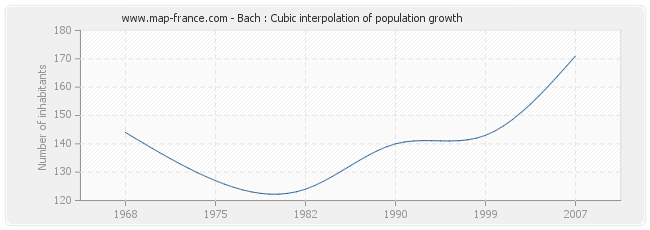 Bach : Cubic interpolation of population growth