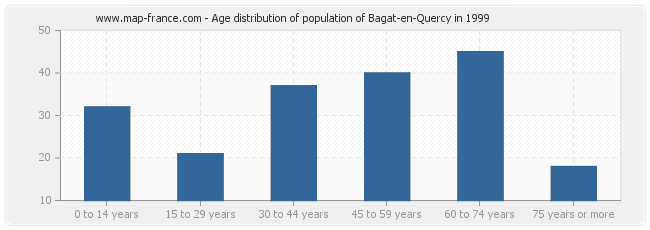 Age distribution of population of Bagat-en-Quercy in 1999