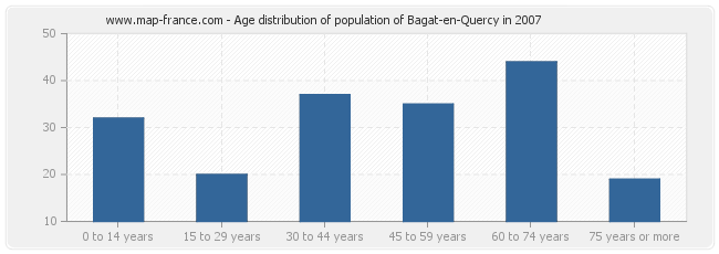 Age distribution of population of Bagat-en-Quercy in 2007