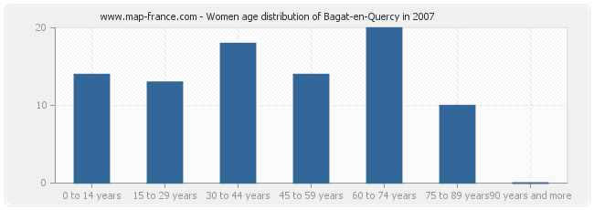 Women age distribution of Bagat-en-Quercy in 2007